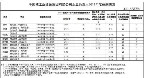 7大電力央企高層工資曝光，舒印彪、孟振平等大佬誰(shuí)年薪最高？