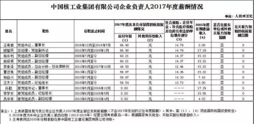 7大電力央企高層工資曝光，舒印彪、孟振平等大佬誰(shuí)年薪最高？