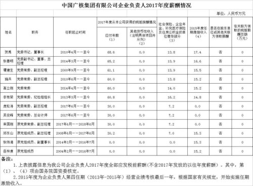 7大電力央企高層工資曝光，舒印彪、孟振平等大佬誰(shuí)年薪最高？
