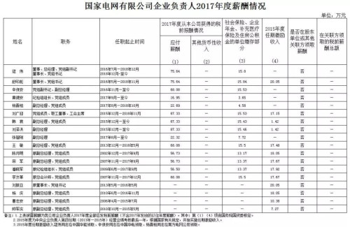 7大電力央企高層工資曝光，舒印彪、孟振平等大佬誰(shuí)年薪最高？