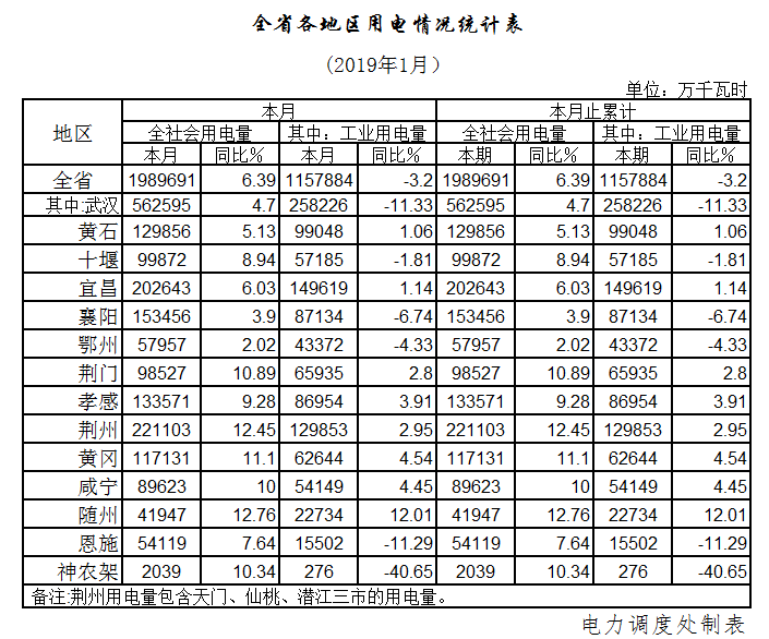 湖北1月全社會(huì)用電198.97億千瓦時(shí)，增長(zhǎng)6.39%