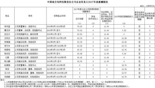 7大電力央企高層工資曝光，舒印彪、孟振平等大佬誰(shuí)年薪最高？