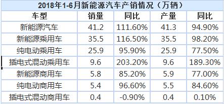 今年上半年我國(guó)新能源汽車?yán)塾?jì)銷售41.2萬(wàn)輛