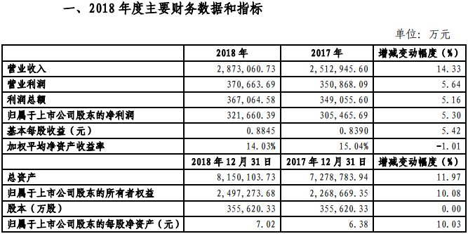 金風(fēng)科技2018年凈利321660.39萬(wàn)元，同比增長(zhǎng)5.3%