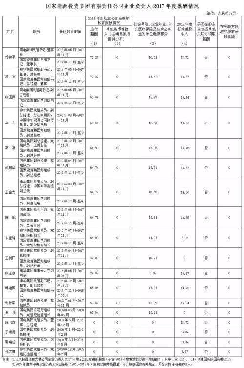 7大電力央企高層工資曝光，舒印彪、孟振平等大佬誰(shuí)年薪最高？