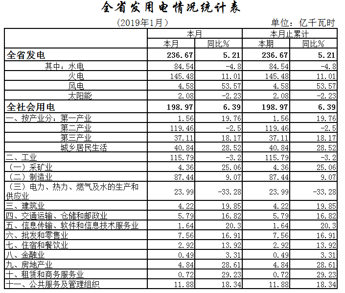 湖北1月全社會(huì)用電198.97億千瓦時(shí)，增長(zhǎng)6.39%