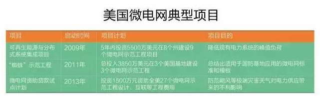 微電網(wǎng)真的是國外的好嗎？