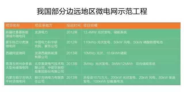 微電網(wǎng)真的是國外的好嗎？