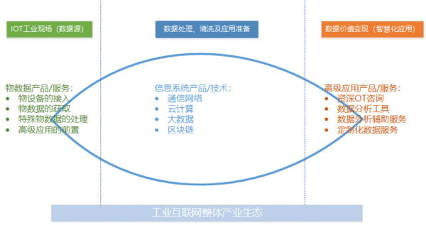 工業(yè)互聯(lián)網(wǎng)方興未艾，做好工業(yè)現(xiàn)場(chǎng)數(shù)據(jù)管理是破局關(guān)鍵