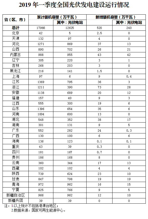 新增520萬千瓦！一季度光伏裝機(jī)情況如何？請看這邊來！