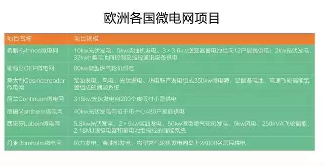 微電網(wǎng)真的是國外的好嗎？