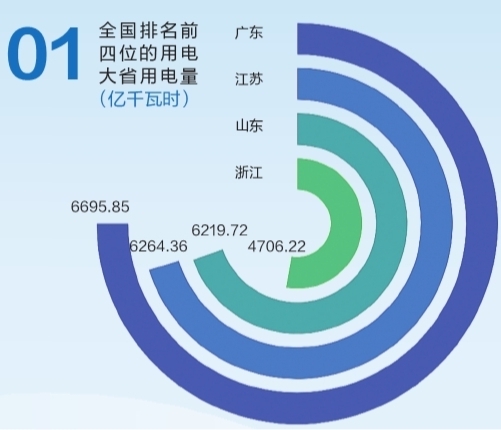 6695.85億千瓦時(shí)！2019年廣東省全社會(huì)用電量持續(xù)領(lǐng)跑全國