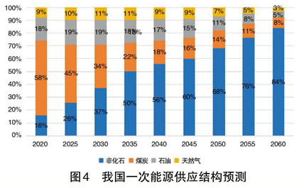 碳中和、電力系統(tǒng)脫碳與煤電退出