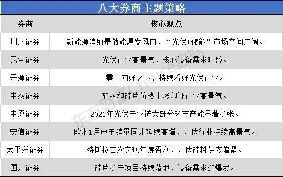 一沾“光伏”就火！市場(chǎng)空間幾何？來看看八大券商如何看