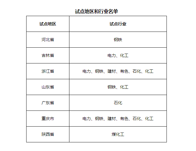 7省市開展電力、鋼鐵、化工行業(yè)碳排放環(huán)評試點，光伏迎來新機遇