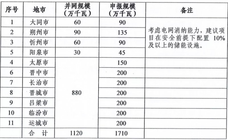 新增11.2GW！山西啟動(dòng)2021-2022年光伏、風(fēng)電項(xiàng)目申報(bào)工作