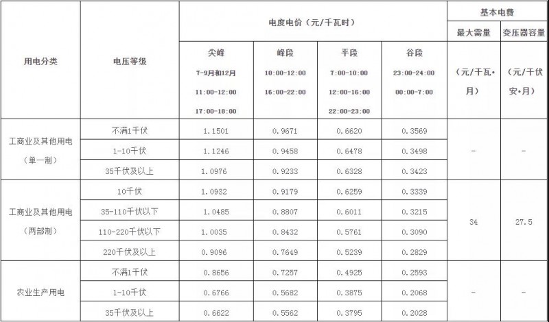 廣西：大力推廣峰谷分時電價機(jī)制 促進(jìn)能源綠色低碳發(fā)展！