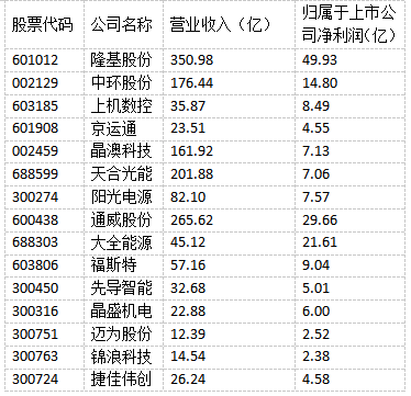 光伏“成就”未來！多家光伏制造上市公司上半年實(shí)現(xiàn)雙增長！