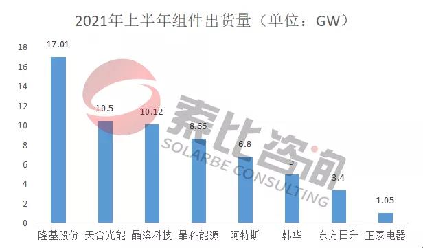 2021年光伏上半年財報解讀：105家企業(yè)總營收3712億元，同比增長146%；凈利潤450.58億元，同比增長61.72%