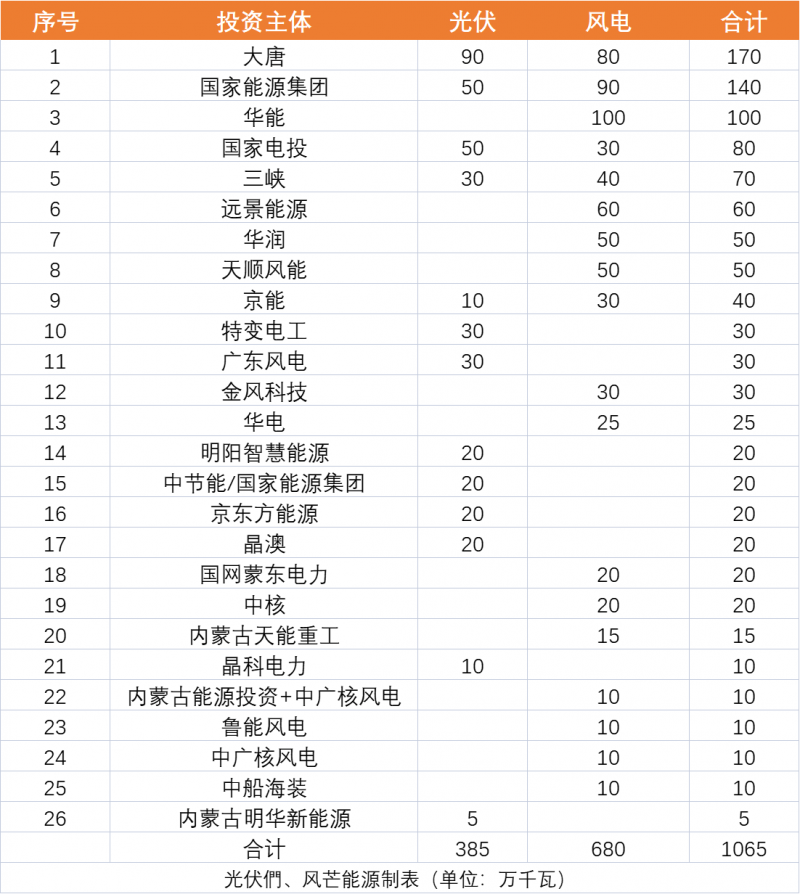 內(nèi)蒙古10.65GW風(fēng)、光保障項(xiàng)目優(yōu)選公示：大唐、國家能源集團(tuán)、華能、國家電投、三峽領(lǐng)銜