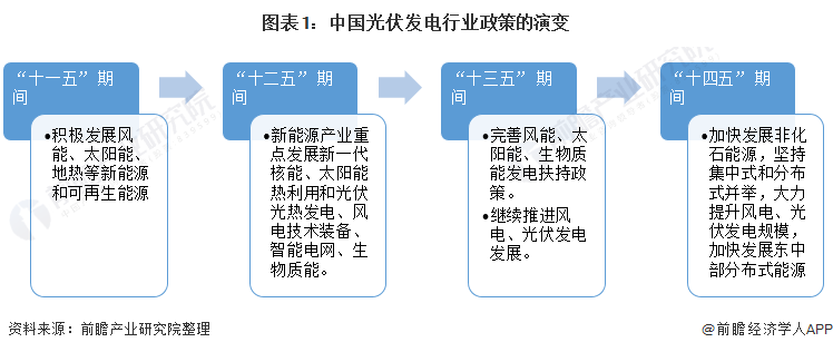 重磅！ 全國光伏發(fā)電行業(yè)政策匯總及解讀