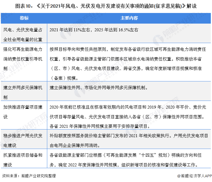 圖表10：《關(guān)于2021年風(fēng)電、光伏發(fā)電開發(fā)建設(shè)有關(guān)事項的通知(征求意見稿)》解讀