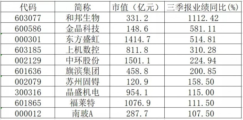 三季報(bào)業(yè)績翻倍的光伏概念股有哪些？