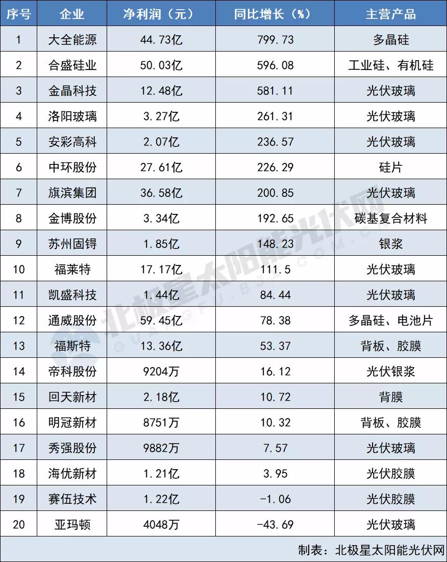 原材料最高凈利猛漲799% 電池組件“兩頭受氣” 64家光伏企業(yè)2021三季報出爐！