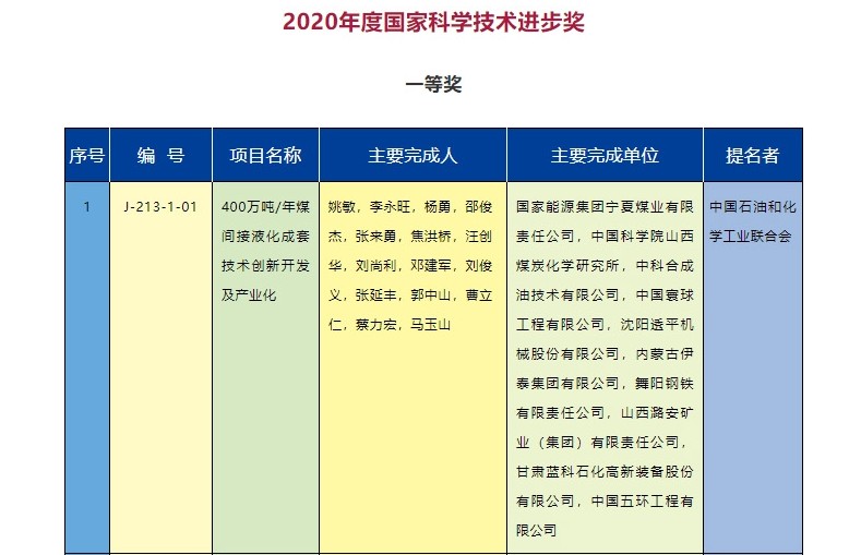 2020年度國家科學技術獎勵名單發(fā)布  能源電力行業(yè)獲獎項目有哪些？