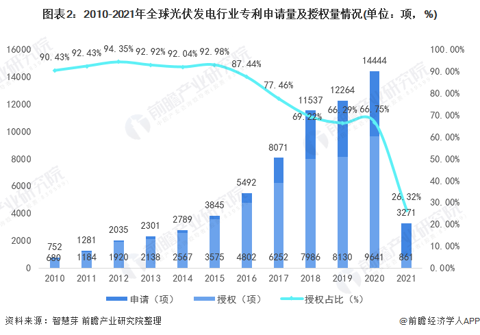 圖表2：2010-2021年全球光伏發(fā)電行業(yè)專利申請(qǐng)量及授權(quán)量情況(單位：項(xiàng)，%)