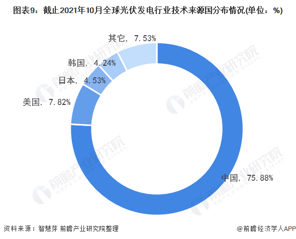 圖表3：截止2021年10月全球光伏發(fā)電行業(yè)專利法律狀態(tài)(單位：項(xiàng)，%)