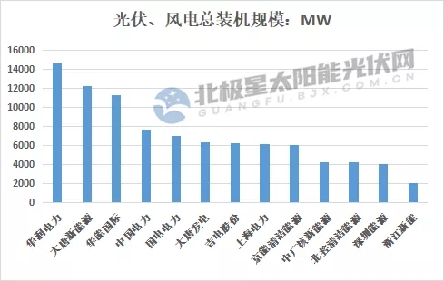 最高14.7GW！21家上市央國(guó)企2021上半年風(fēng)電、光伏裝機(jī)排行