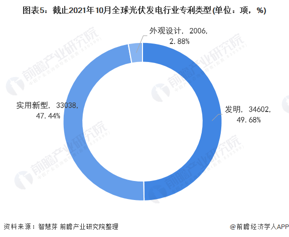 圖表5：截止2021年10月全球光伏發(fā)電行業(yè)專利類型(單位：項(xiàng)，%)