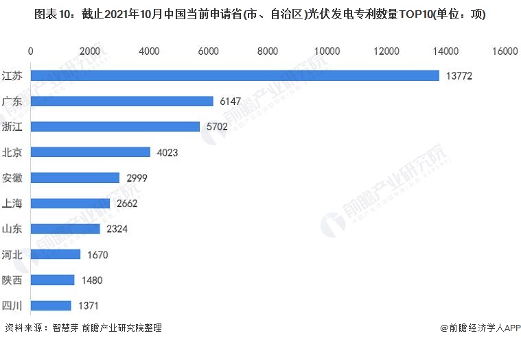 圖表10：截止2021年10月中國(guó)當(dāng)前申請(qǐng)省(市、自治區(qū))光伏發(fā)電專利數(shù)量TOP10(單位：項(xiàng))