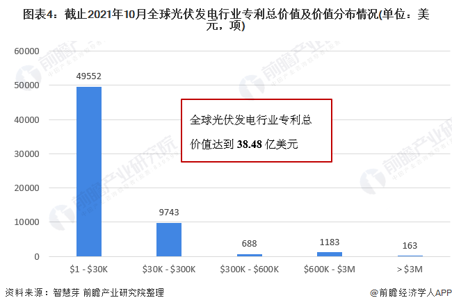 圖表4：截止2021年10月全球光伏發(fā)電行業(yè)專利總價(jià)值及價(jià)值分布情況(單位：美元，項(xiàng))