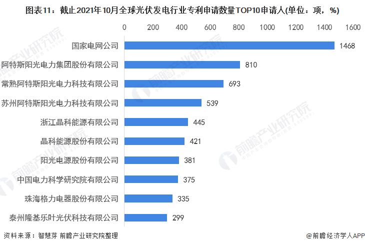 圖表11：截止2021年10月全球光伏發(fā)電行業(yè)專利申請(qǐng)數(shù)量TOP10申請(qǐng)人(單位：項(xiàng)，%)