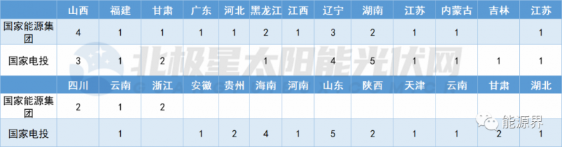 國家電投連簽41地 國家能源集團開發(fā)規(guī)模超2GW！
