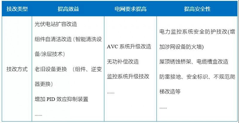 新能源滲透率提高，光伏電站迎來技改爆發(fā)期！