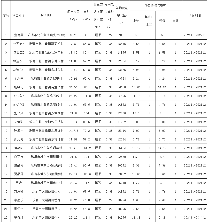 78戶，總裝機(jī)容量1483.69kW！浙江樂清市發(fā)改局發(fā)布2021年第二十三批居民家庭屋頂分布式光伏發(fā)電項(xiàng)目備案通知