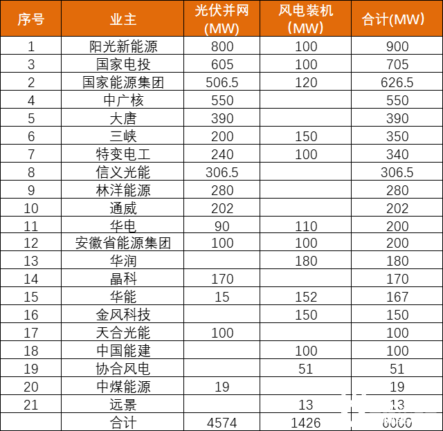安徽能源局發(fā)布6GW風(fēng)、光項目優(yōu)選名單：陽光新能源、國家電投、國家能源集團領(lǐng)銜