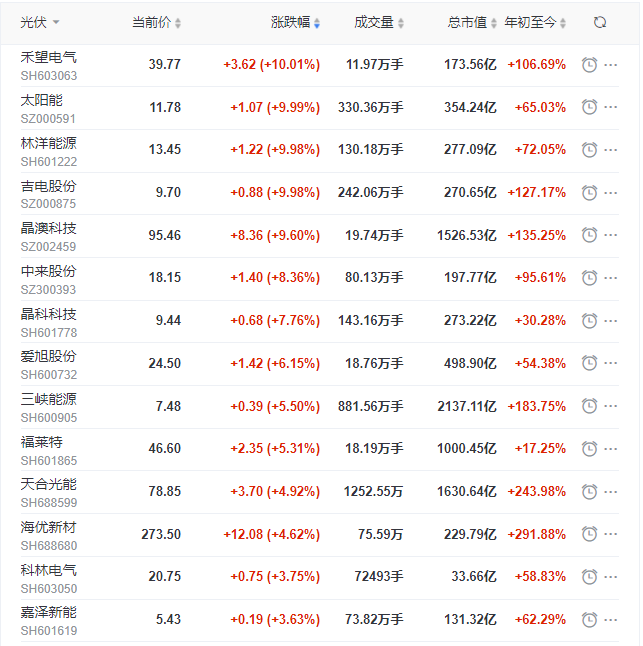 光伏板塊再掀普漲行情，產(chǎn)業(yè)鏈中下游個股領(lǐng)漲