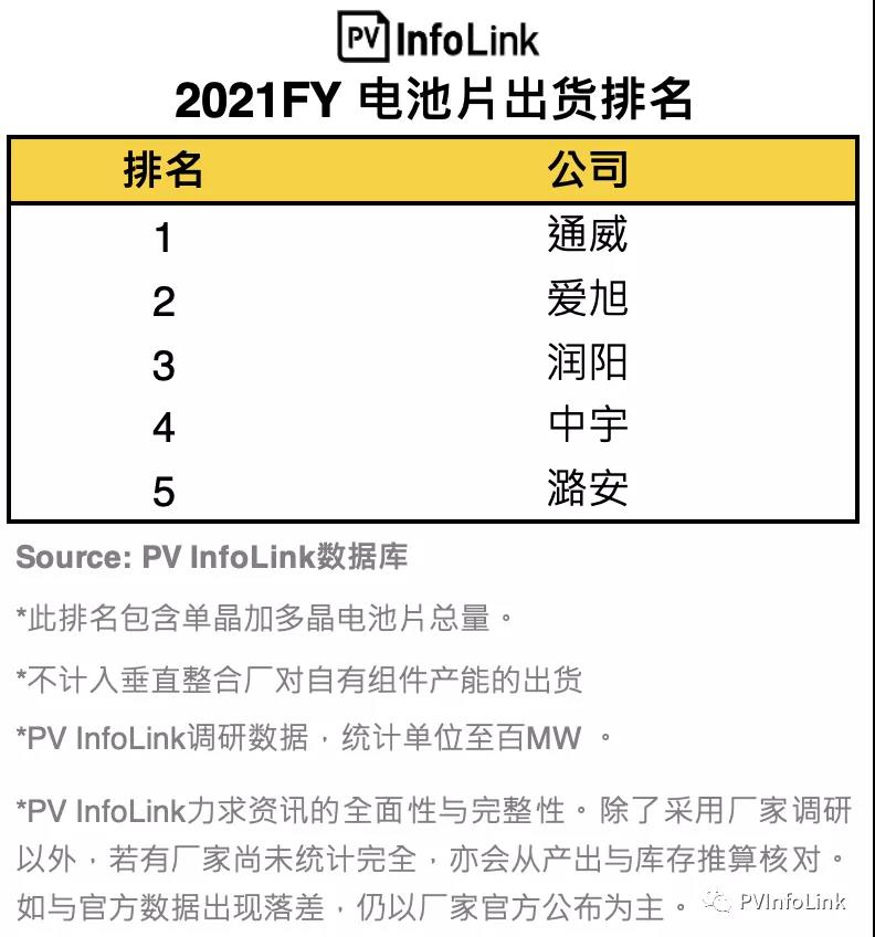 PV InfoLink發(fā)布2021年電池出貨排名，通威、愛(ài)旭穩(wěn)居前二