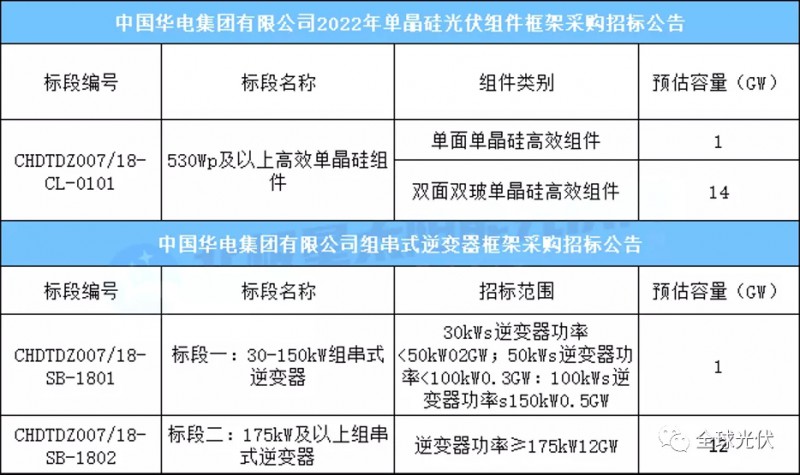 15GW組件+13GW逆變器，華電集團光伏項目招標公告