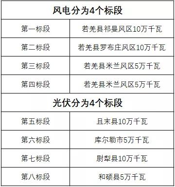 600MW！新疆巴州地區(qū)啟動新能源項目競爭性配置招標