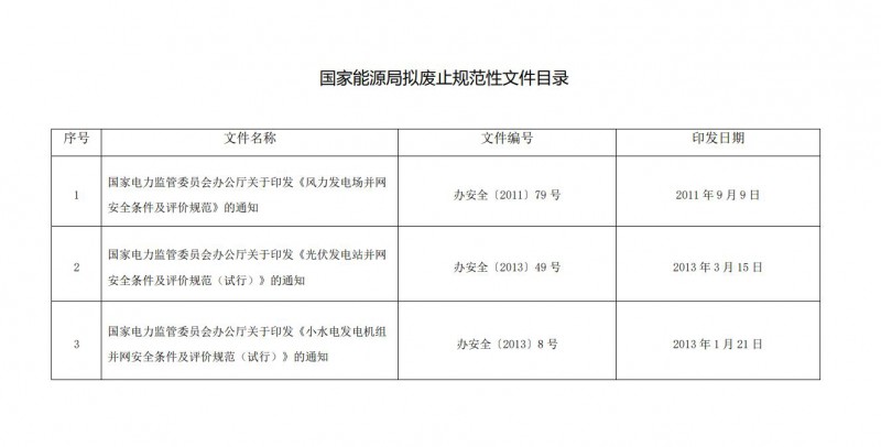 國家能源局：擬廢止《光伏發(fā)電站并網安全條件及評價規(guī)范（試行）》等3件規(guī)范性文件
