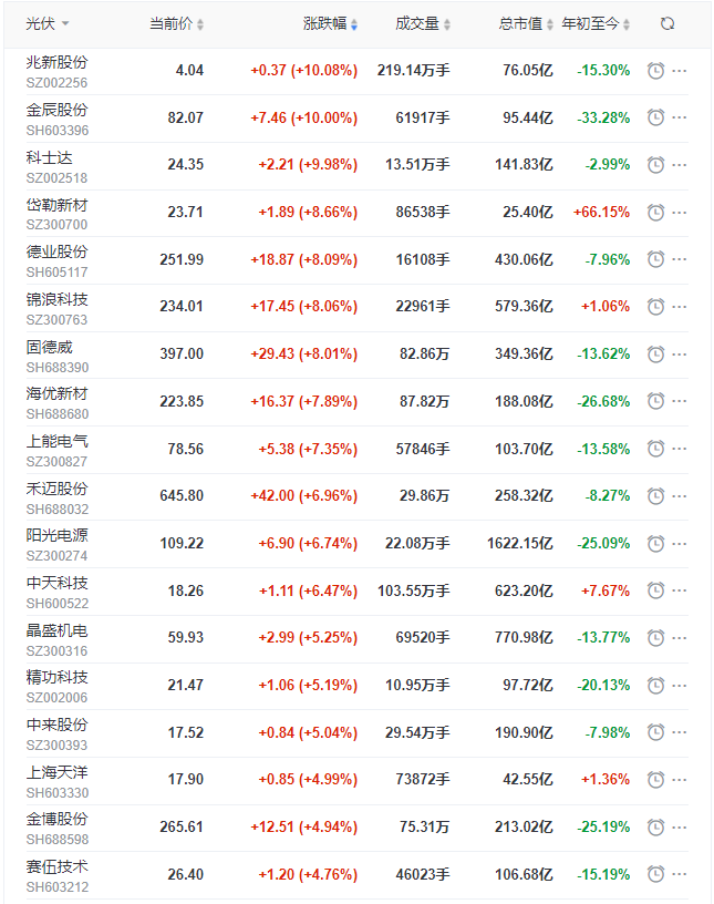 光伏板塊早盤大漲3.5%，陽(yáng)光、晶科、晶澳、天合、隆基、通威等權(quán)重股領(lǐng)漲！