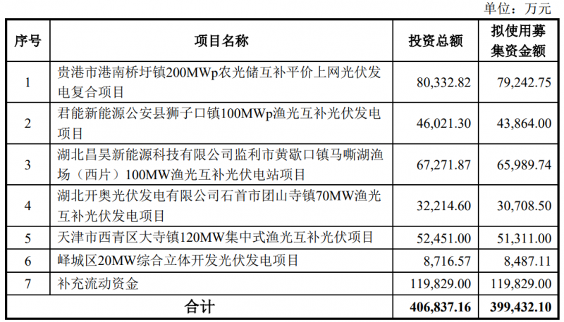 金開新能擬定增40億元用于光伏電站建設(shè)！