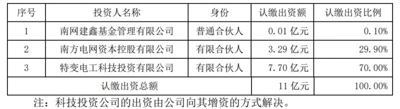 特變電工斥資7.7億元與南網(wǎng)資本、南網(wǎng)建鑫設立雙碳綠能基金