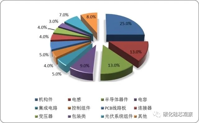 碳中和的隱形“風口”，SiC產(chǎn)業(yè)鏈迎來光伏市場發(fā)展機遇