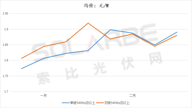 單面540W+均價1.83元、雙玻1.86元，開年35GW組件中標一覽！